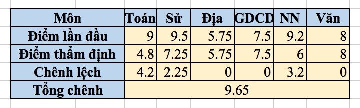 Điểm thật và điểm được sửa của thí sinh N.T.L có bố là cán bộ công an tỉnh Hòa Bình. Ảnh: H.N