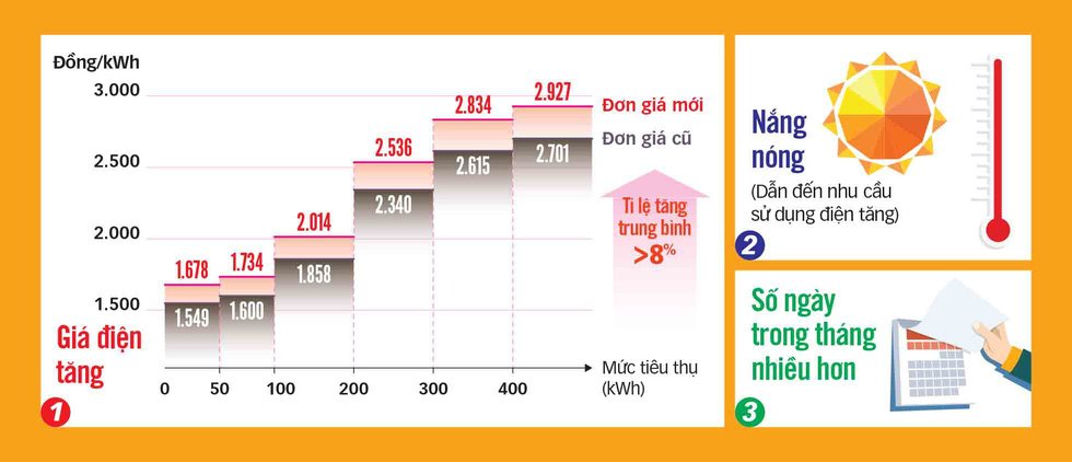 tang-gia-dien-cach-tinh-don-gian-de-kiem-tra-tien-tren-hoa-don