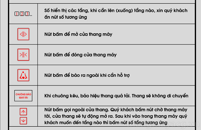 Các ký hiệu trong thang máy. Hướng dẫn sử dụng thang máy