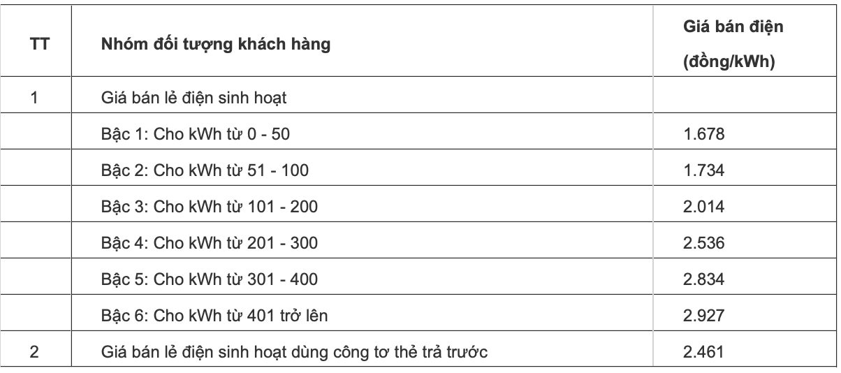 thanh-tra-chinh-phu-phoi-hop-bo-tai-chinh-bo-cong-thuong-se-lam-ro-dung-sai-gia-dien