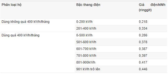 Các nước láng giềng có tính giá điện bậc thang giống Việt Nam?