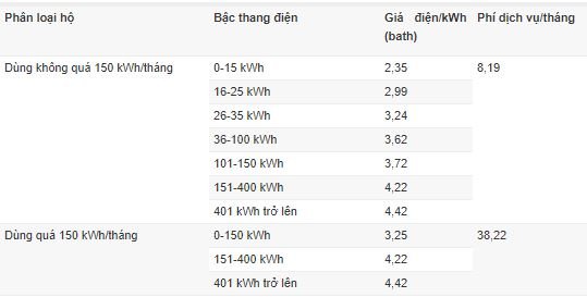 Các nước láng giềng có tính giá điện bậc thang giống Việt Nam?