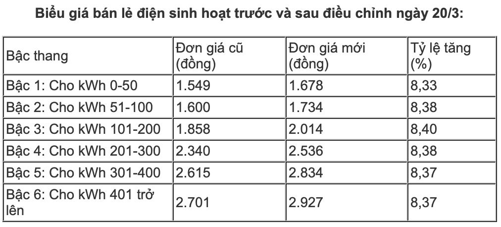 vi-sao-can-thay-doi-bieu-gia-dien-bac-thang