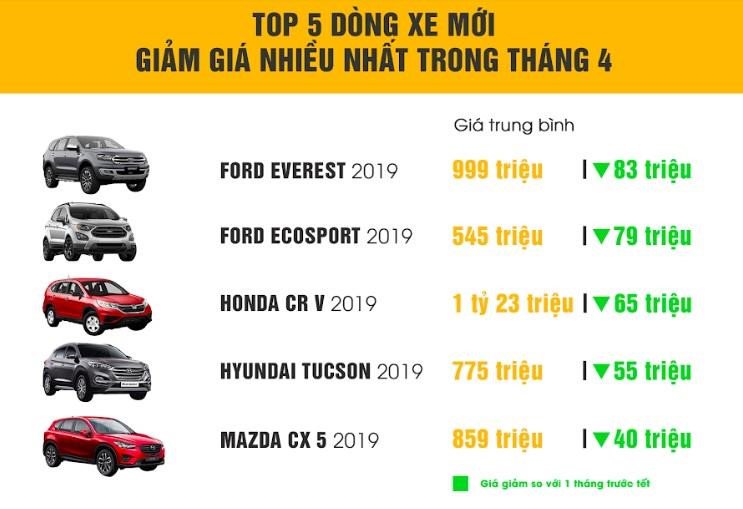 5 mẫu xe mới giảm giá mạnh nhất tháng 4 theo thống kê của Chợ Tốt Xe.