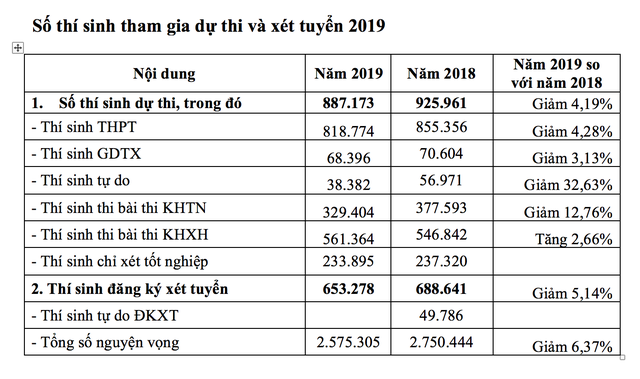 Một thí sinh ở Hà Nội đăng ký tới 50 nguyện vọng xét tuyển đại học - 2