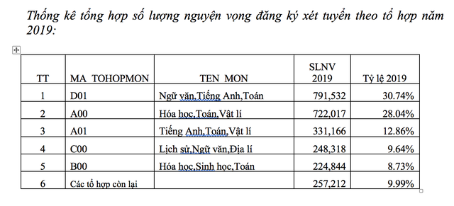 Một thí sinh ở Hà Nội đăng ký tới 50 nguyện vọng xét tuyển đại học - 5