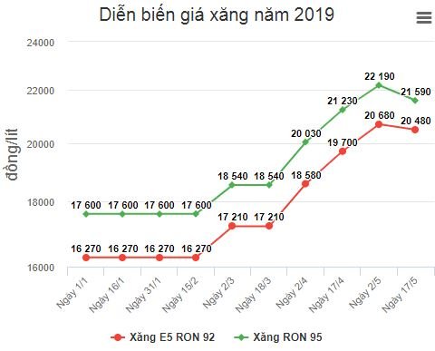 gia-xang-e5-tang-lien-tiep-giam-nho-giot-kho-canh-tranh-ron-95