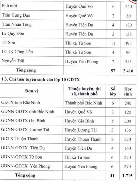 Chỉ tiêu tuyển sinh vào lớp 10 tỉnh Bắc Ninh năm 2019 với các trường ngoài công lập và trung tâm giáo dục thường xuyên.