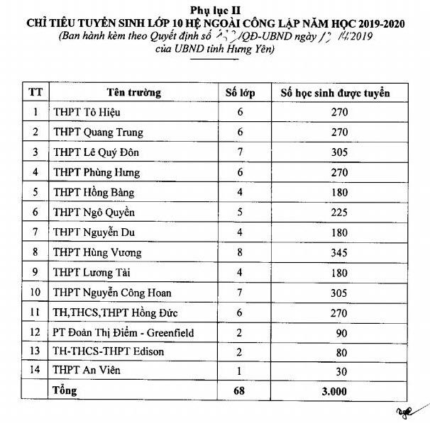 3.000 chỉ tiêu tuyển sinh vào lớp 10 cho các trường trung học phổ thông và trường phổ thông có nhiều cấp học hệ ngoài công lập trên địa bàn tỉnh năm học 2019 – 2020.