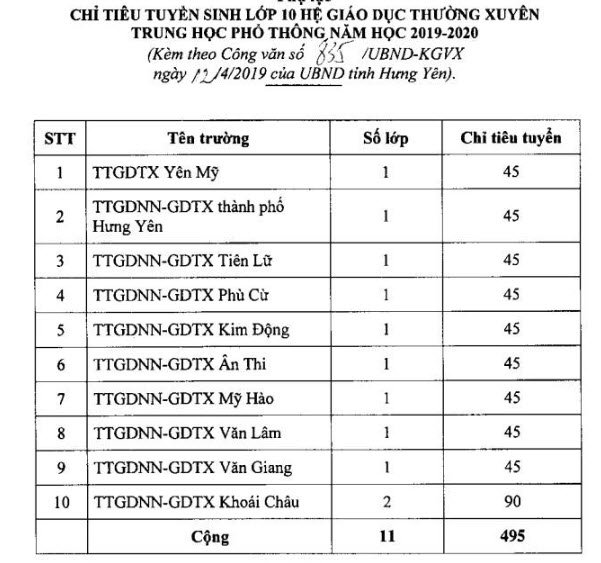  Ủy ban nhân dân tỉnh giao 495 chỉ tiêu tuyển sinh lớp 10 hệ giáo dục thường xuyên trung học phổ thông năm học 2019 – 2020