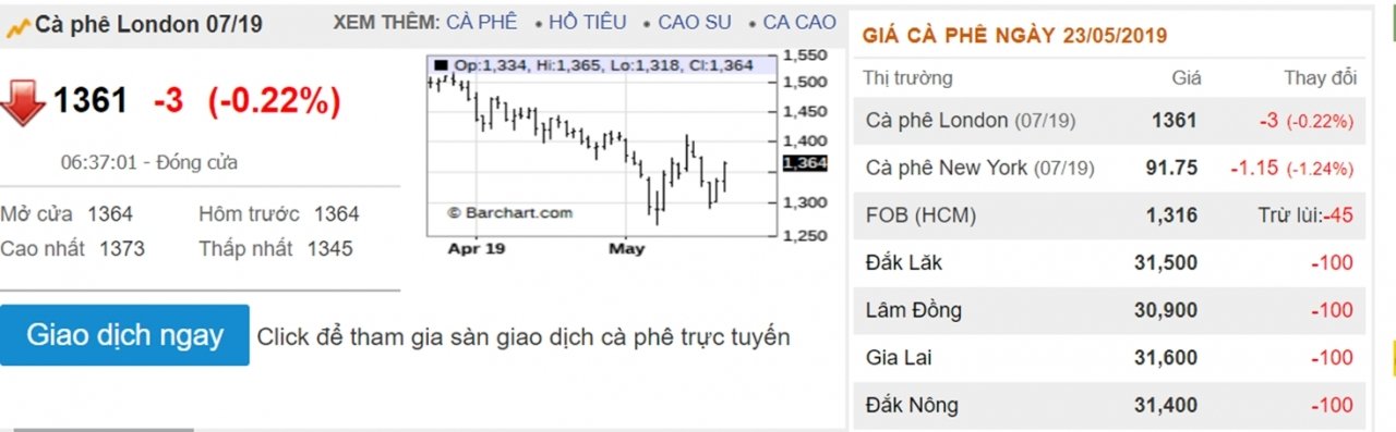 thi-truong-gia-nong-san-hom-nay-235-gia-ca-phe-giam-gia-tieu-bat-dong