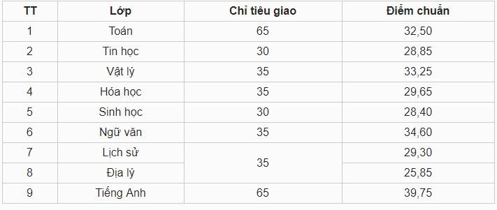 Điểm chuẩn vào lớp 10 tỉnh Hưng Yên năm 2019