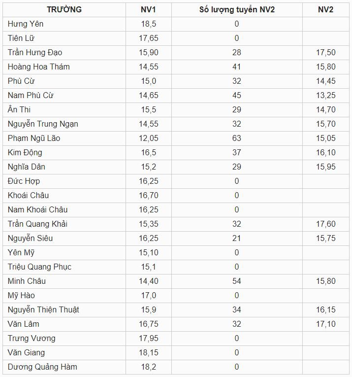 Điểm chuẩn vào lớp 10 tỉnh Hưng Yên năm 2019