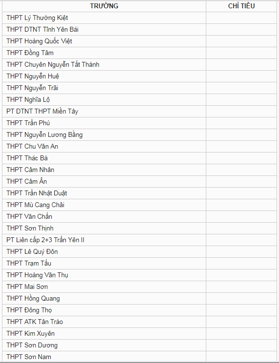 Chỉ tiêu tuyển sinh vào lớp 10 tỉnh Yên Bái năm 2019