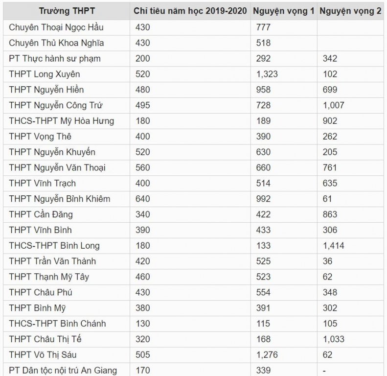 Chỉ tiêu tuyển sinh vào lớp 10 tỉnh An Giang năm 2019