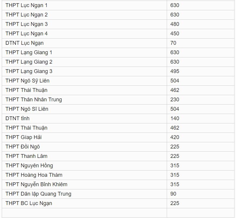 Chỉ tiêu tuyển sinh vào lớp 10 tỉnh Bắc Giang năm 2019