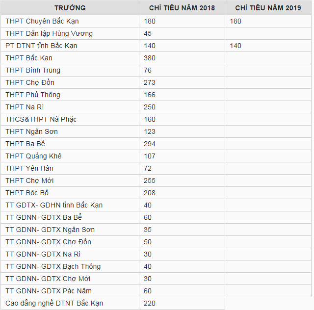 Chỉ tiêu tuyển sinh vào lớp 10 tỉnh Bắc Kạn năm 2019