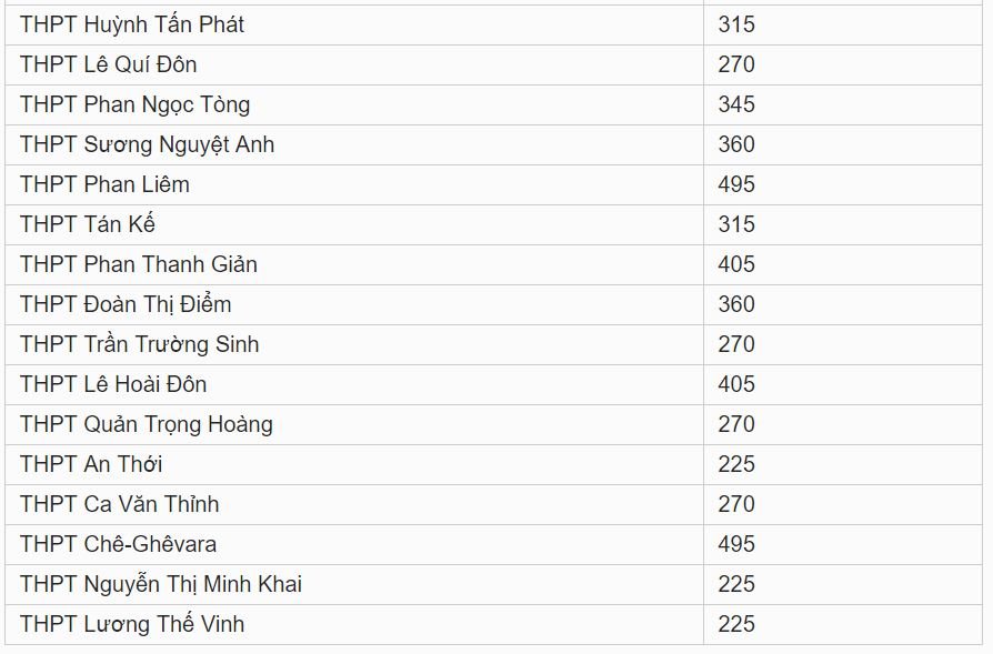 Chỉ tiêu tuyển sinh vào lớp 10 tỉnh Bến Tre năm 2019