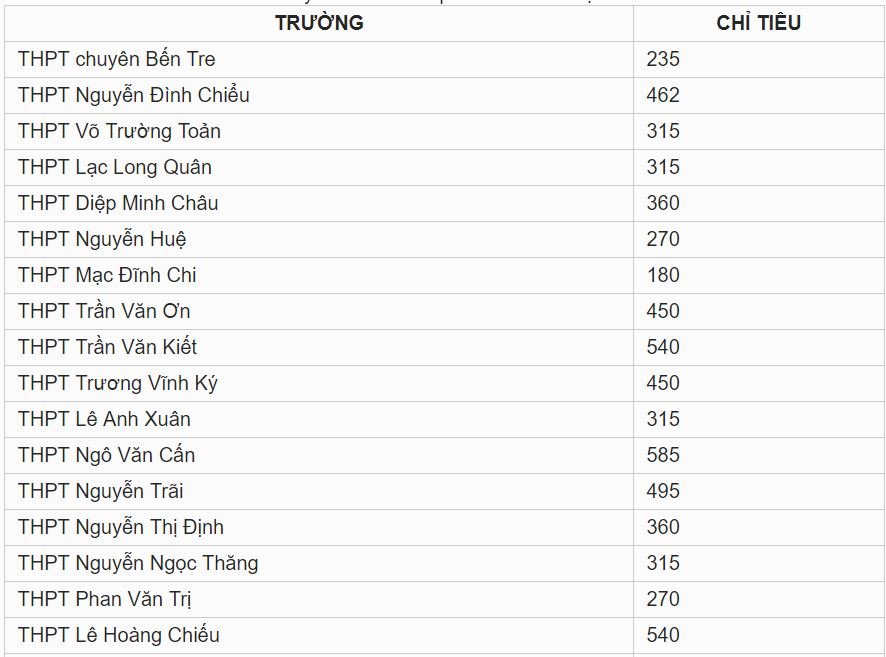 Chỉ tiêu tuyển sinh vào lớp 10 tỉnh Bến Tre năm 2019