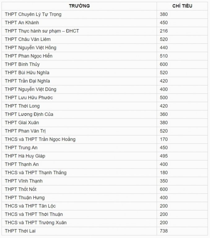 Chỉ tiêu tuyển sinh vào lớp 10 tỉnh Cần Thơ năm 2019