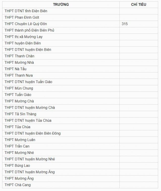 Chỉ tiêu tuyển sinh vào lớp 10 tỉnh Điện Biên năm 2019
