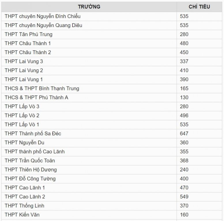 Chỉ tiêu tuyển sinh vào lớp 10 tỉnh Đồng Tháp năm 2019