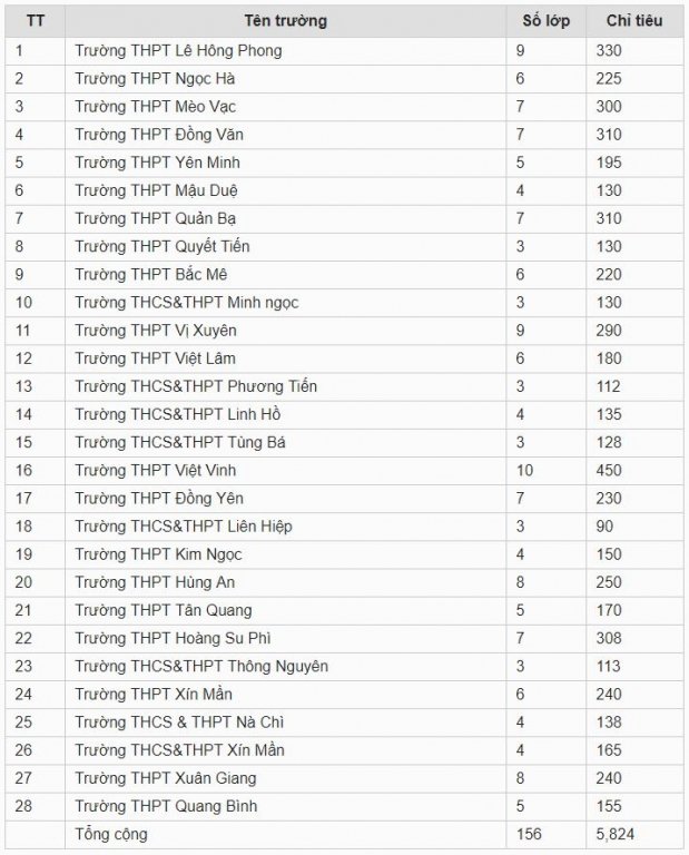 Chỉ tiêu tuyển sinh vào lớp 10 tỉnh Hà Giang năm 2019