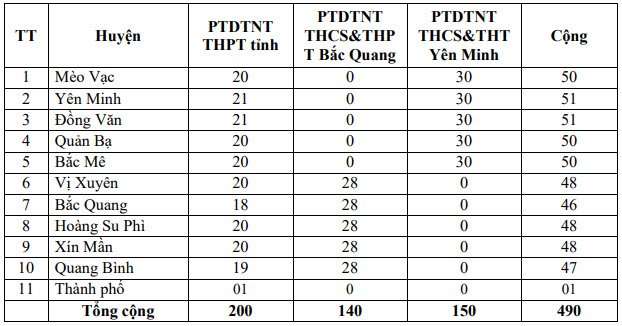 Chỉ tiêu tuyển sinh vào lớp 10 tỉnh Hà Giang năm 2019 các trường THPT Dân tộc nội trú