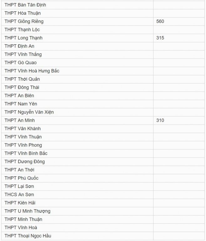 Chỉ tiêu tuyển sinh vào lớp 10 tỉnh Kiên Giang năm 2019