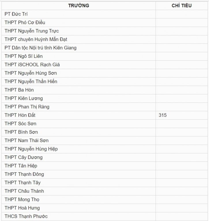 Chỉ tiêu tuyển sinh vào lớp 10 tỉnh Kiên Giang năm 2019