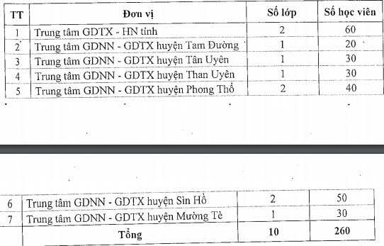 Chỉ tiêu vào 10 các trường GDTX tỉnh Lai Châu 2019: