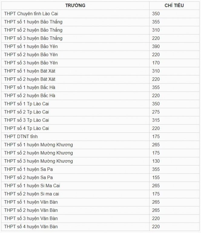 Chỉ tiêu tuyển sinh vào lớp 10 tỉnh Lào Cai năm 2019