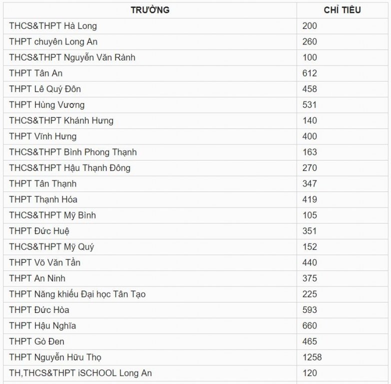 Chỉ tiêu tuyển sinh vào lớp 10 tỉnh Long An năm 2019