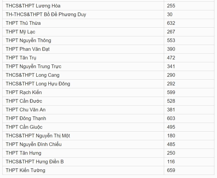 Chỉ tiêu tuyển sinh vào lớp 10 tỉnh Long An năm 2019