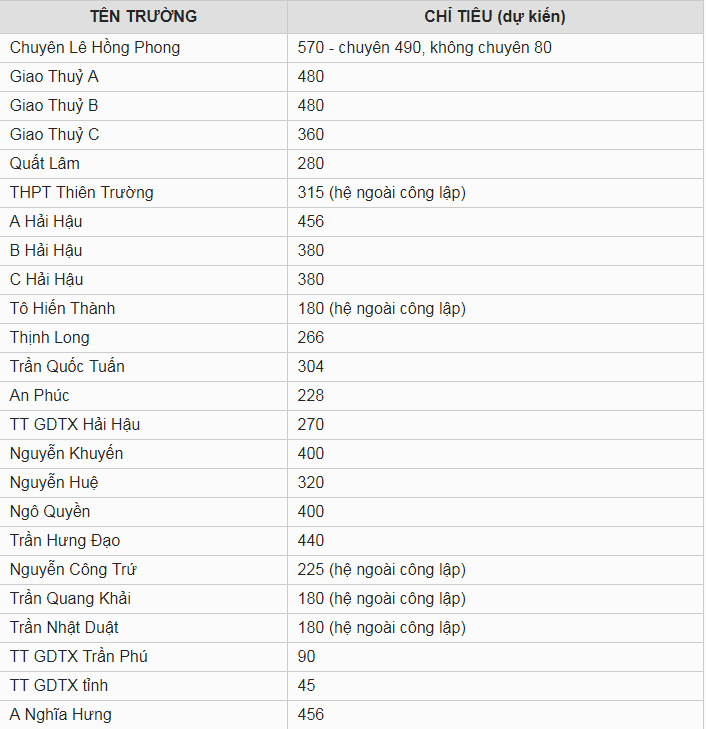 Chỉ tiêu tuyển sinh vào lớp 10 tỉnh Nam Định năm 2019