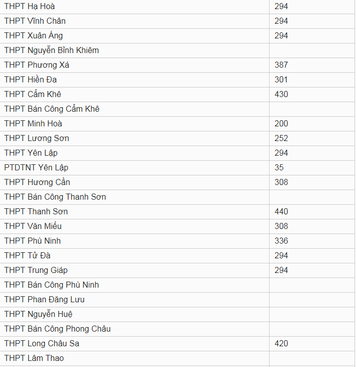 Chỉ tiêu tuyển sinh vào lớp 10 tỉnh Phú Thọ năm 2019