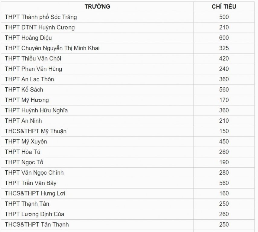 Chỉ tiêu tuyển sinh vào lớp 10 tỉnh Sóc Trăng năm 2019