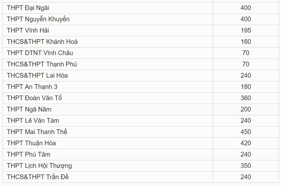 Chỉ tiêu tuyển sinh vào lớp 10 tỉnh Sóc Trăng năm 2019