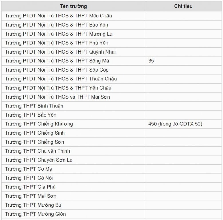 Chỉ tiêu tuyển sinh vào lớp 10 tỉnh Sơn La năm 2019
