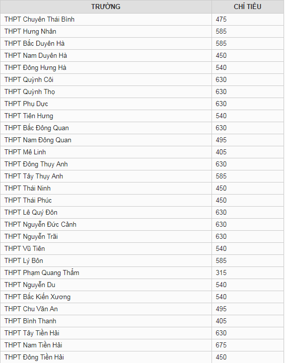 Chỉ tiêu tuyển sinh vào lớp 10 tỉnh Thái Bình năm 2019