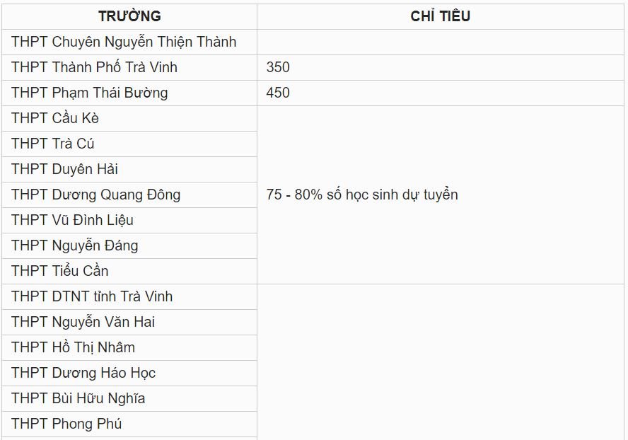 Chỉ tiêu tuyển sinh vào lớp 10 tỉnh Trà Vinh năm 2019