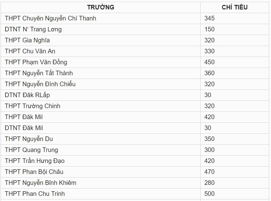 Chỉ tiêu tuyển sinh vào lớp 10 tỉnh Đắk Nông năm 2019