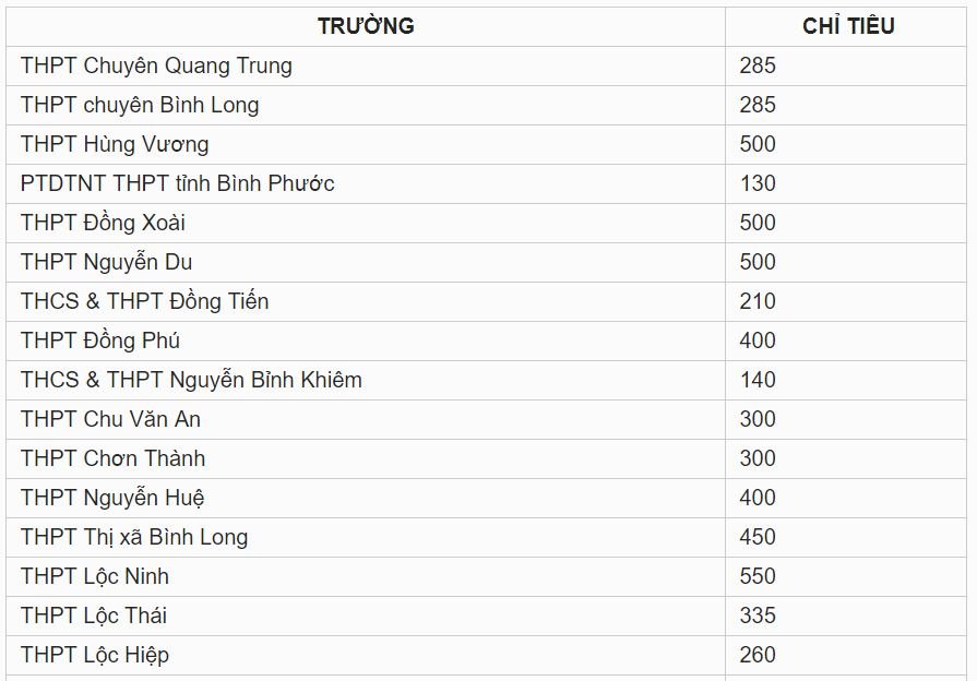 Chỉ tiêu tuyển sinh vào lớp 10 tỉnh Bình Phước năm 2019