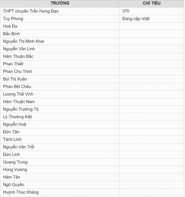 Chỉ tiêu tuyển sinh vào lớp 10 tỉnh Bình Thuận năm 2019