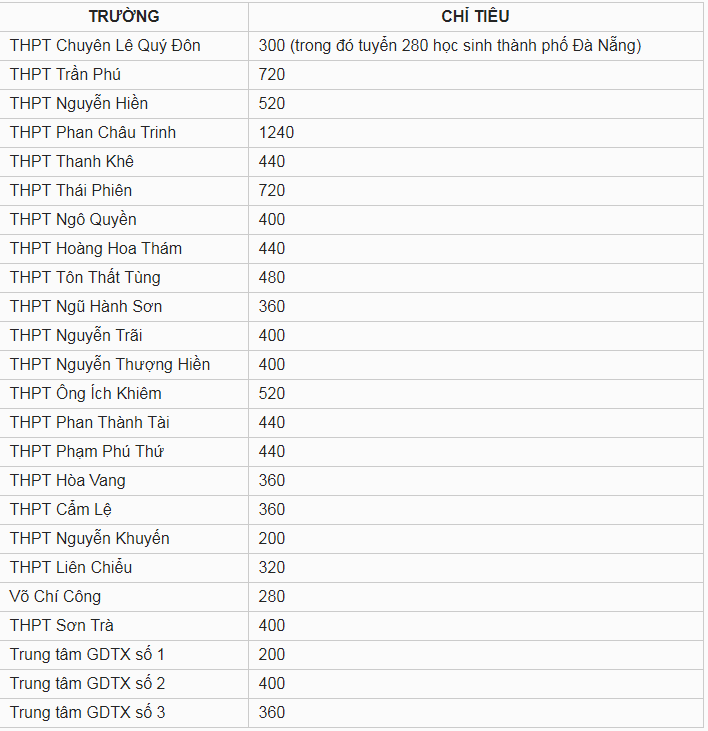 Chỉ tiêu tuyển sinh vào lớp 10 tỉnh Đà Nẵng năm 2019