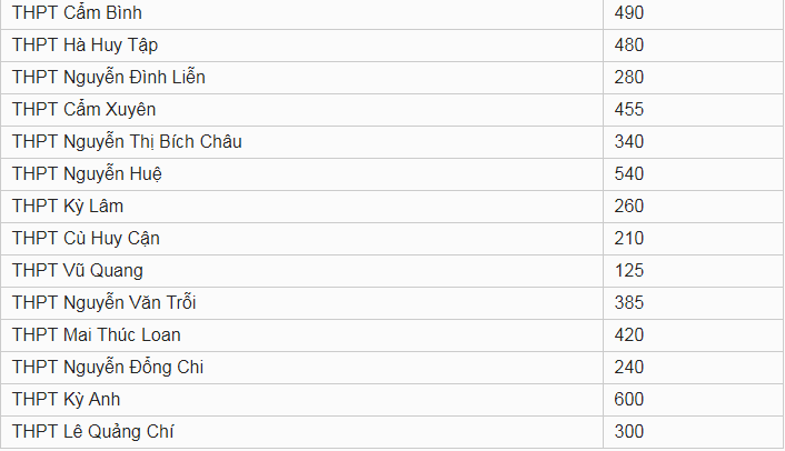 Chỉ tiêu tuyển sinh vào lớp 10 tỉnh Hà Tĩnh năm 2019