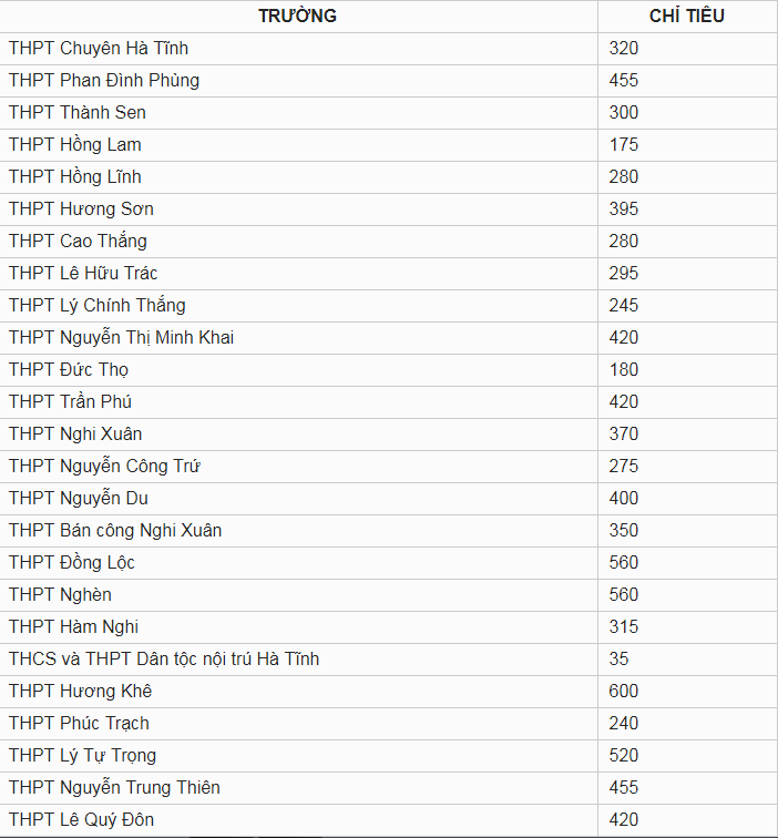 Chỉ tiêu tuyển sinh vào lớp 10 tỉnh Hà Tĩnh năm 2019
