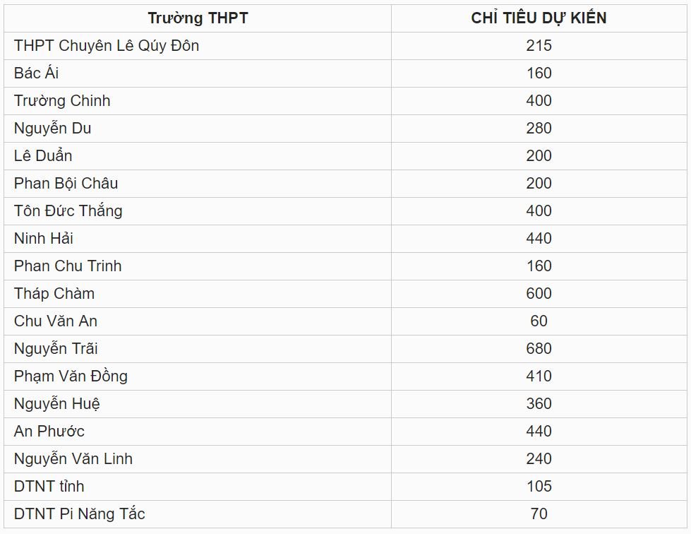 Chỉ tiêu tuyển sinh vào lớp 10 tỉnh Ninh Thuận năm 2019