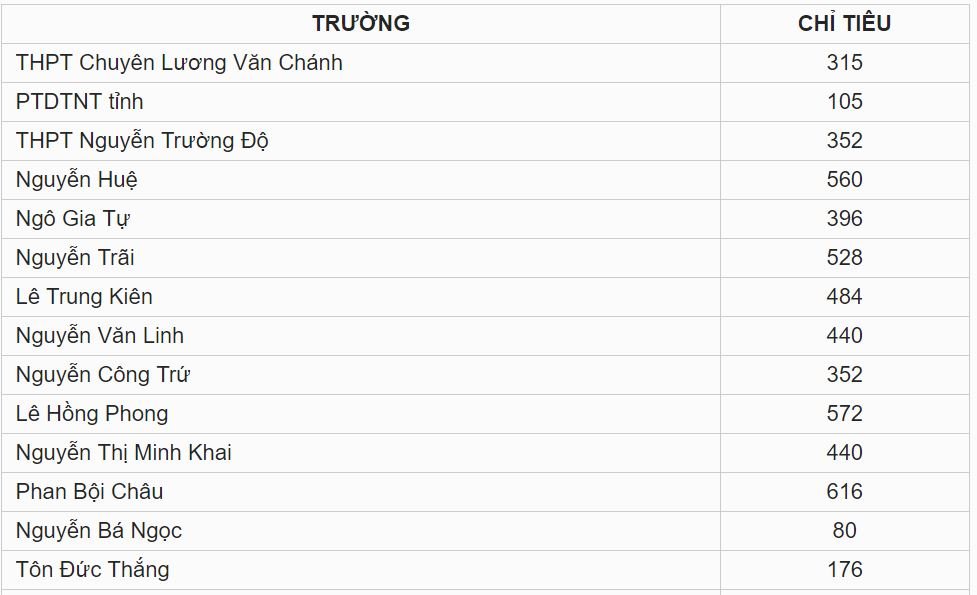 Chỉ tiêu tuyển sinh vào lớp 10 tỉnh Phú Yên năm 2019