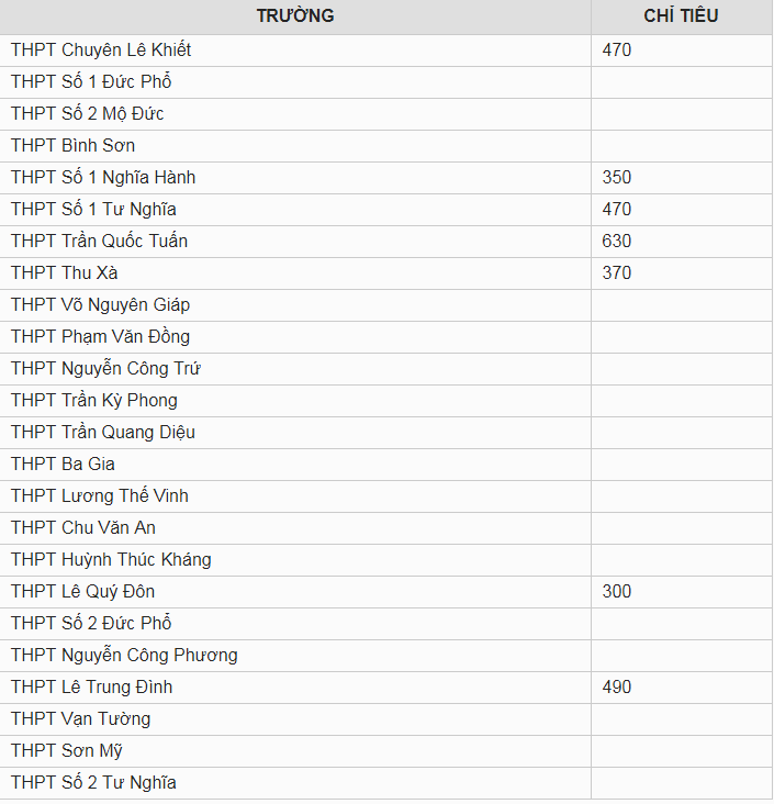 Chỉ tiêu tuyển sinh vào lớp 10 tỉnh Quảng Ngãi năm 2019